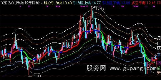 通达信多空趋势主图指标公式 通达信多空趋势主图指标公式