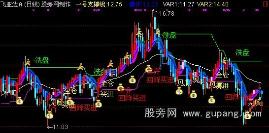 通达信金桥操盘主图指标公式 通达信金桥操盘主图指标公式