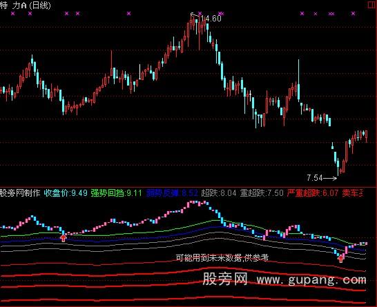 通达信再度超跌指标公式 通达信再度超跌指标公式
