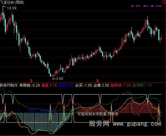 通达信黄白线指标公式 通达信黄白线指标公式