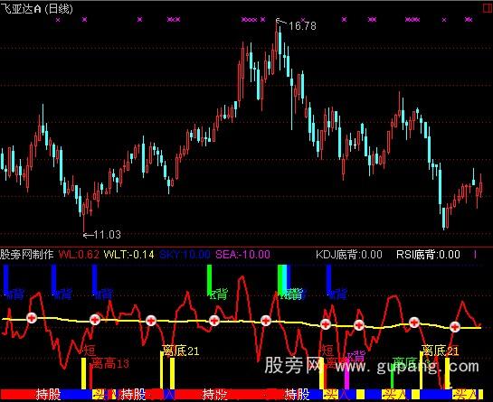 通达信看清背离指标公式