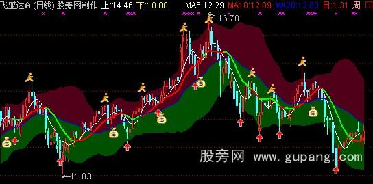通达信魔鬼趋势通道主图指标公式