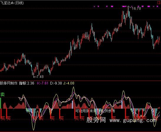 通达信资金买卖提示指标公式 通达信资金买卖提示指标公式