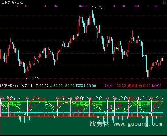通达信胡涂出击指标公式