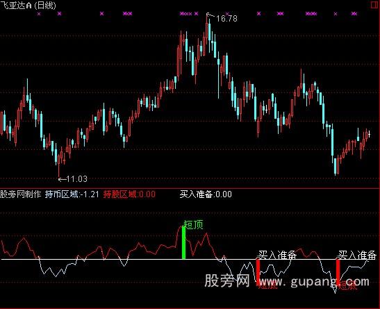 通达信短炒指标公式
