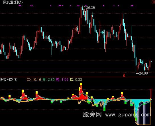 通达信控盘强弱指标公式
