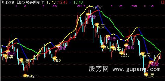 通达信底部进与加仓指标公式