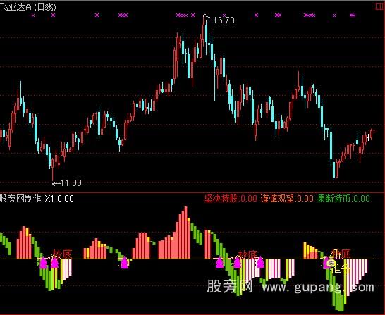 通达信波段抄底指标公式