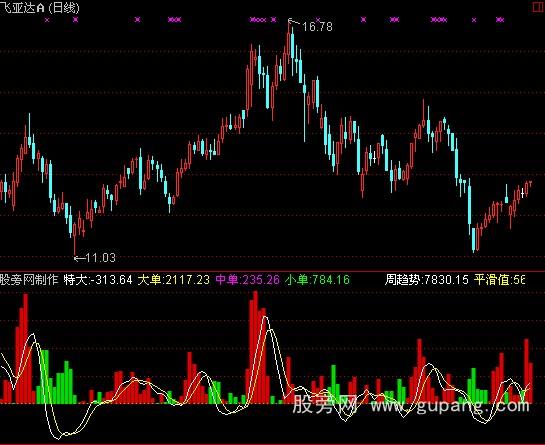通达信趋势成交量指标公式
