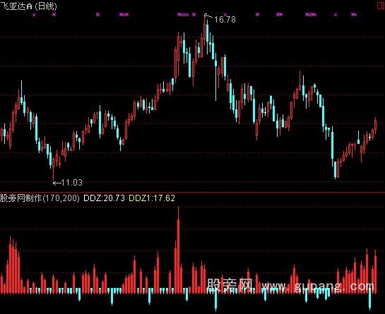 通达信大单分差DDZ指标公式 通达信大单分差DDZ指标公式