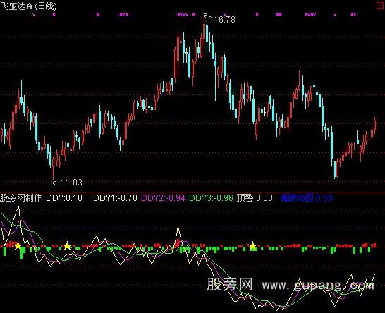通达信涨跌动因DDY指标公式 通达信涨跌动因DDY指标公式