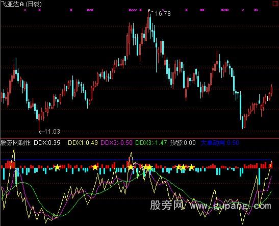 通达信大单动向DDX指标公式 通达信大单动向DDX指标公式