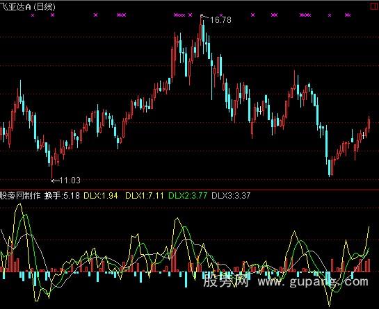 通达信动力线指标公式 通达信动力线指标公式