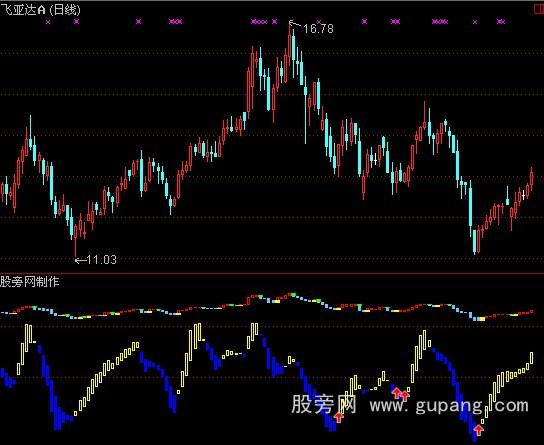 通达信黄蓝买卖指标公式 通达信黄蓝买卖指标公式