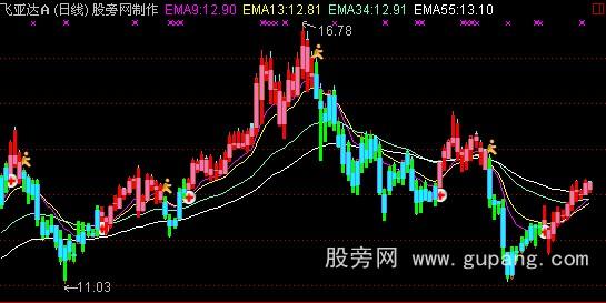 通达信MACD加K线主图指标公式 通达信MACD加K线主图指标公式