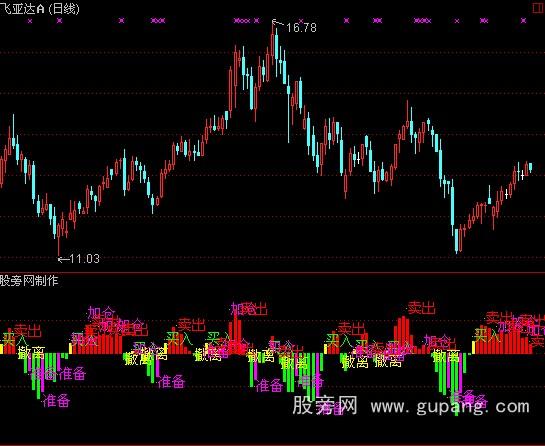 通达信红绿买卖指标公式 通达信红绿买卖指标公式