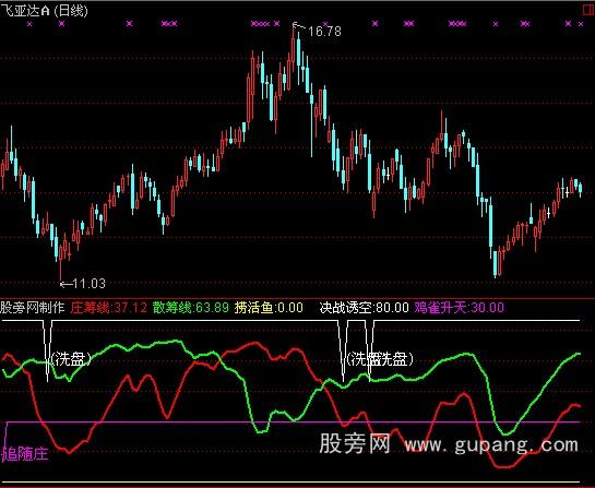 通达信海底捞活鱼指标公式 通达信海底捞活鱼指标公式