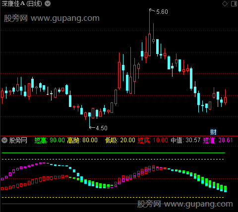 通达信资金抄底波段指标公式