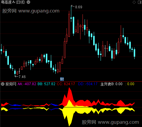 通达信阴阳太极指标公式