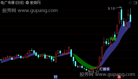 通达信起爆打首板主图指标公式