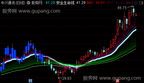 通达信顾比鱼上钩主图指标公式