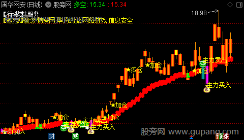 通达信正阳风暴主图指标公式