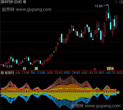 通达信强庄电波指标公式