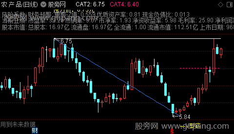 通达信V型突破主图指标公式