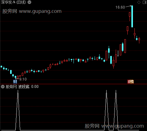 通达信波段抄底选股指标公式